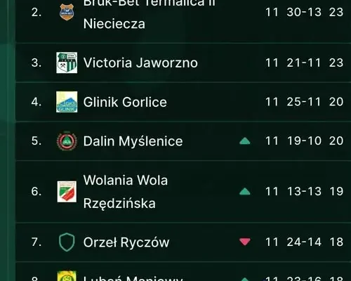 Victoria Jaworzno zagra w Gorlicach. Kibice szykują wyjazd na hit kolejki