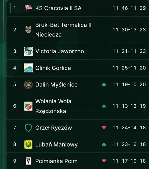 Victoria Jaworzno zagra w Gorlicach. Kibice szykują wyjazd na hit kolejki