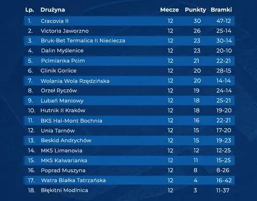 Victoria zapowiada kluczowe mecze: z BKS Bochnią i Cracovią