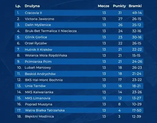 KS Cracovia II zmierzy się z GKS Victorią Jaworzno. Kibice, szykujcie się na piłkarskie święto!