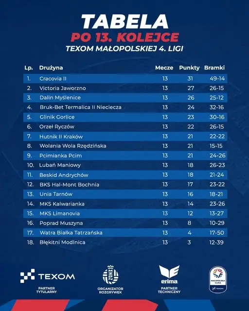 KS Cracovia II zmierzy się z GKS Victorią Jaworzno. Kibice, szykujcie się na piłkarskie święto!